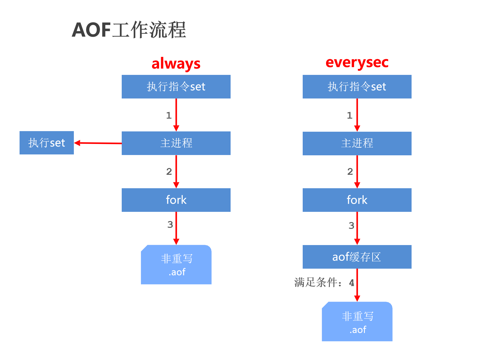 AOF 工作流程.png