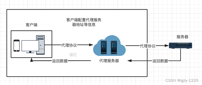 代理、正向代理与反向代理，一文都给你讲清楚(图4)