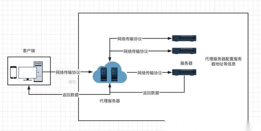 代理、正向代理与反向代理，一文都给你讲清楚(图5)
