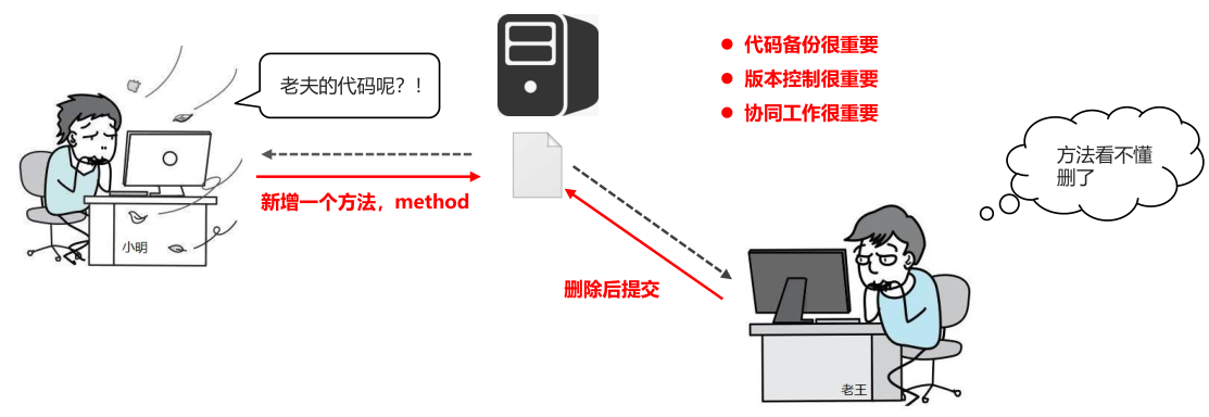 Git介绍安装使用,TortoiseGit的安装(图4) 04_开发中的麻烦.png