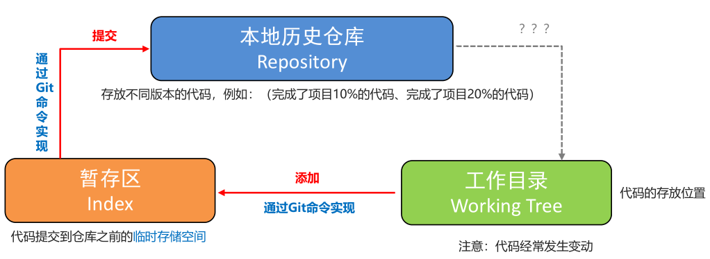 Git介绍安装使用,TortoiseGit的安装(图31) 31_Git基本工作流程.png