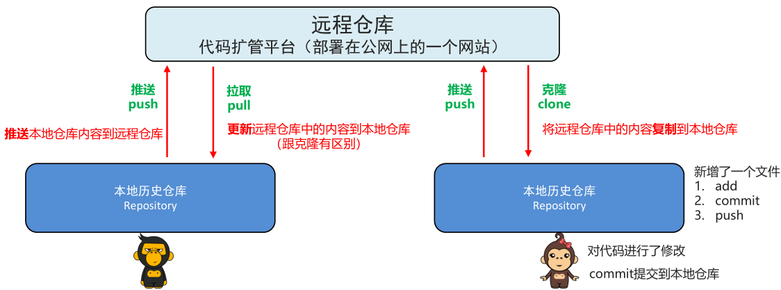 Git介绍安装使用,TortoiseGit的安装(图46) 46_远程仓库.png